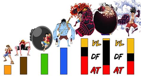 Infografía de los diferentes Gears de Luffy y sus transformaciones