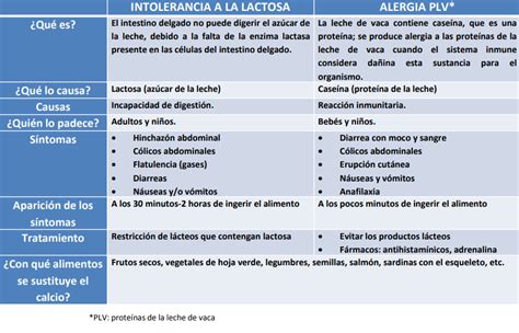Ilustración comparativa de alergia a la leche e intolerancia a la lactosa