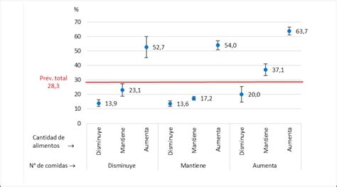 Gráfico comparativo de ganancia de peso según el tipo de dieta