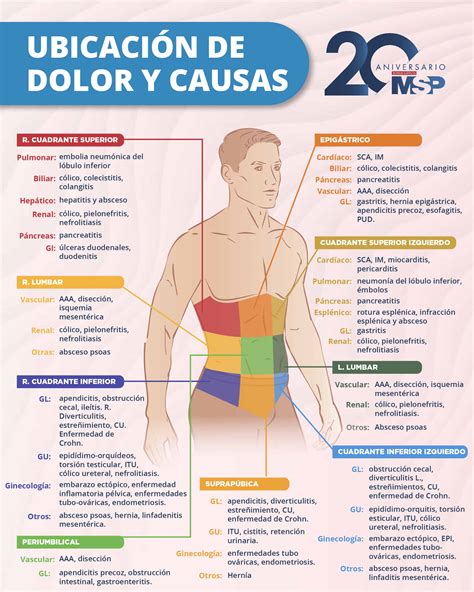 tabla comparativa de causas de dolor bajo las costillas
