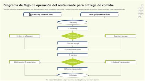 Diagrama de flujo de la preparación de mayonesa con leche en Mycook