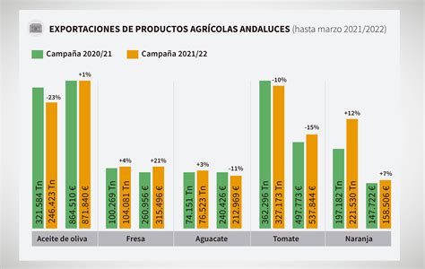 gráfica comparativa de exportaciones agrícolas