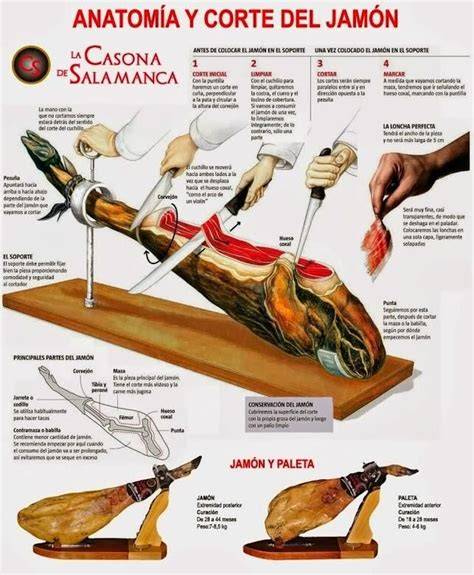 infografía rendimiento corte jamón