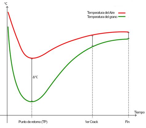 Gráfico de curva de temperatura del grano y RoR