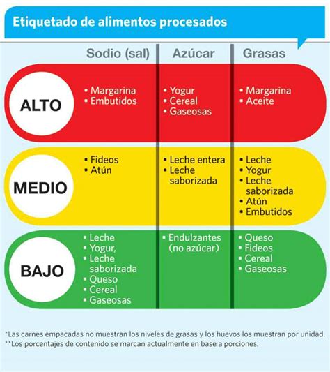Tabla nutricional semáforo