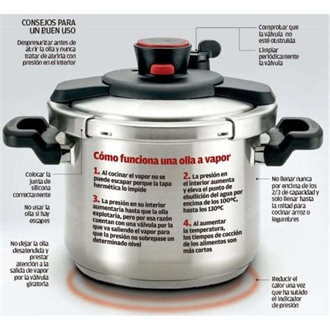 Esquema de funcionamiento de la olla GM para pastas