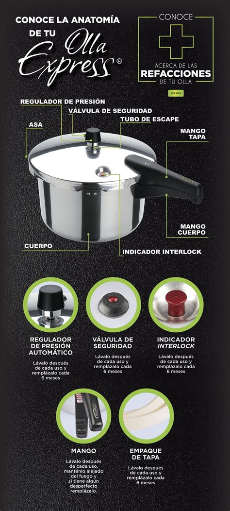 Esquema de las partes de una olla express