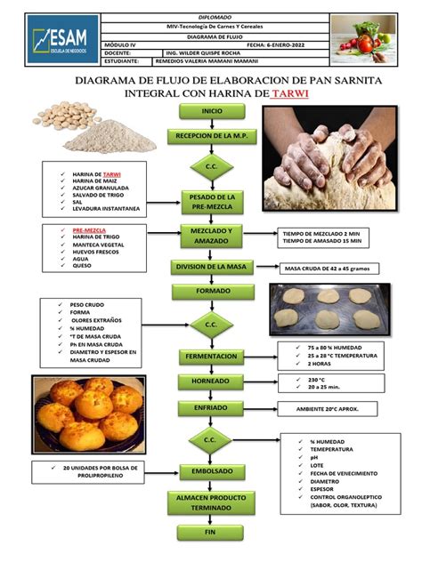 Diagrama del proceso de elaboración de la baguette