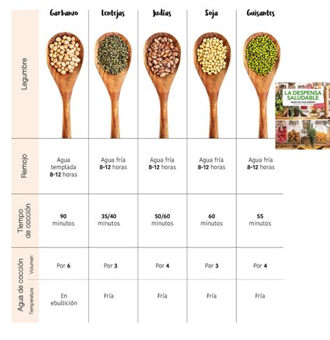 Comparativa de nutrientes en legumbres antes y después del remojo