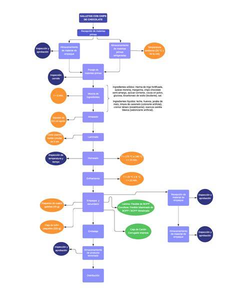 Diagrama de flujo del proceso de envasado de galletas