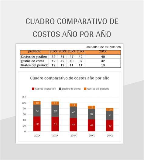 Gráfico comparativo de costos de envasado manual vs. automático