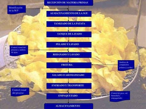 Proceso de elaboración de patatas fritas