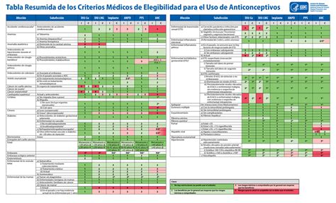 Tabla de criterios de elegibilidad para la donación de leche materna