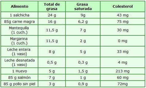 Tabla comparativa de contenido de grasas en diferentes alimentos