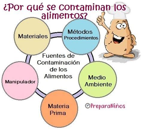 Diagrama de fuentes de contaminación alimentaria