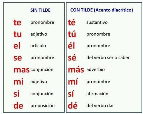 Tabla comparativa de acentos diacríticos