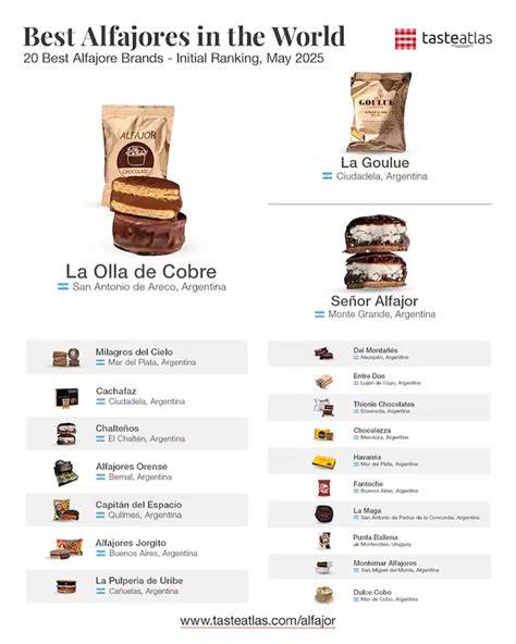 Ranking de los mejores alfajores del mundo según Taste Atlas