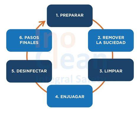 Esquema de los pasos para limpiar y preparar lapas