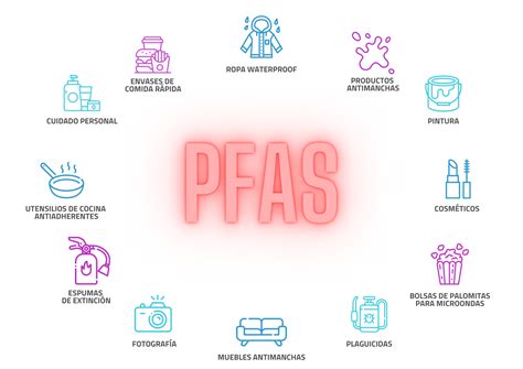 Representación de las PFAS y sus efectos