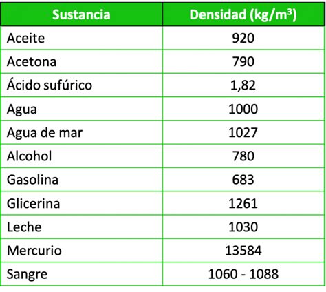 Infografía comparativa de densidades de líquidos comunes