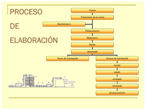 Proceso de encierro de la mantequilla en la masa