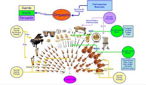 Esquema de las formaciones instrumentales en un grupo de salsa