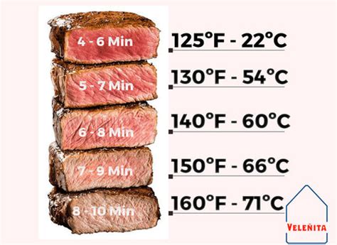 Tabla de términos de cocción de la carne con temperaturas