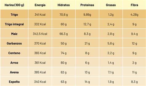 Tabla comparativa de harinas para rebozar