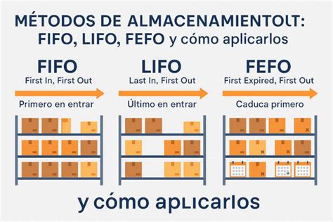 Sistema de almacenamiento FIFO en un obrador