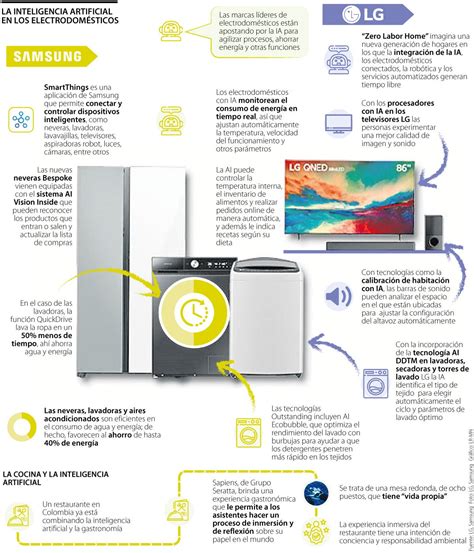 Infografía: Tipos de electrodomésticos más vendidos
