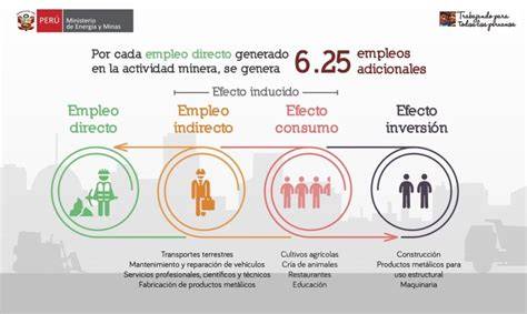 Gráfico de empleo directo e indirecto de Coca-Cola Paresa