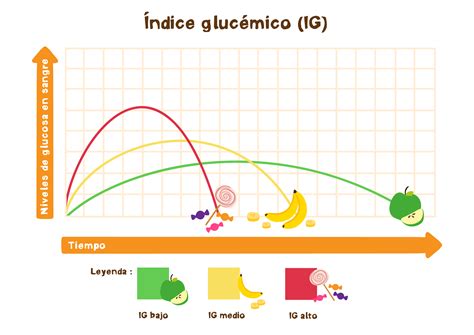 Gráfico comparativo de índice glucémico del pan