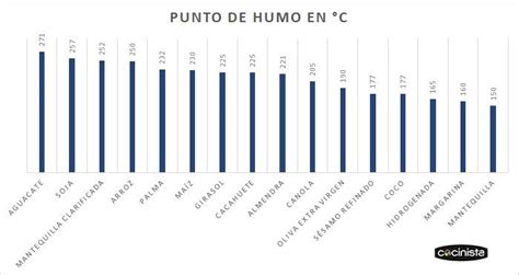 Comparativa de puntos de humo de diferentes grasas de cocina