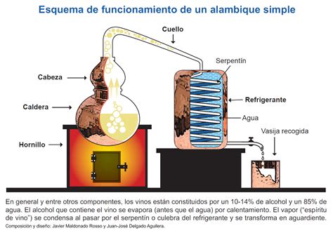 Esquema de funcionamiento de un alambique tradicional de cobre