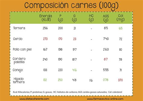 Tabla nutricional comparativa de carne picada con verduras