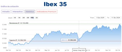 Gráfico de la evolución del IBEX 35 con la cotización de CCEP