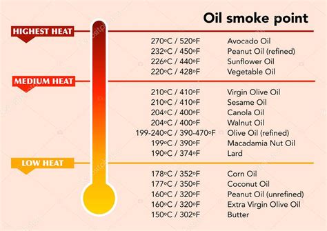 Tabla comparativa de puntos de humo de diferentes aceites vegetales