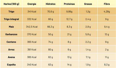 Tabla comparativa de harinas por contenido de proteína