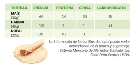 Tabla comparativa de calorías: tortilla francesa vs tortilla de patatas