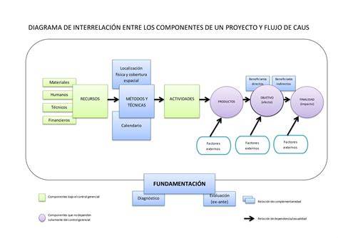 Esquema de los componentes de un proyecto técnico