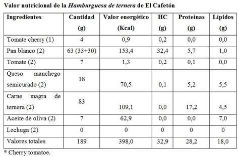 Tabla nutricional comparativa entre hamburguesa de carne y hamburguesa de lentejas