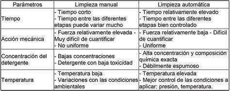 Tabla comparativa de métodos de limpieza según el tipo de tejido