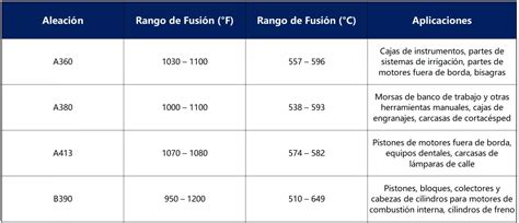 Esquema de las temperaturas de fusión del aluminio y su capa de óxido