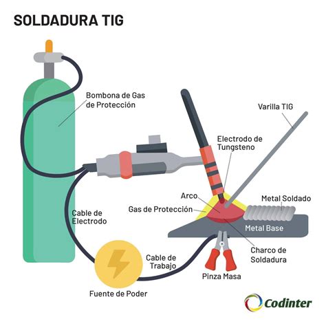Diagrama de soldadura TIG en aluminio