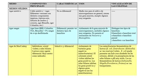 Tabla comparativa de medios de cultivo para hongos