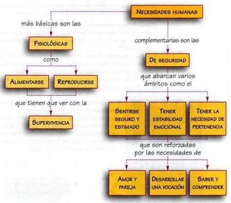 Esquema de las necesidades humanas según Simone Weil
