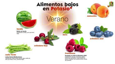 Infografía: Alimentos bajos y altos en potasio