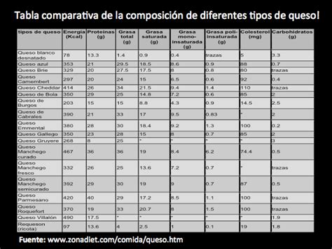 Tabla nutricional comparativa de diferentes quesos