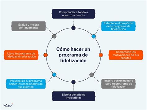 Esquema visual del funcionamiento del programa de fidelización