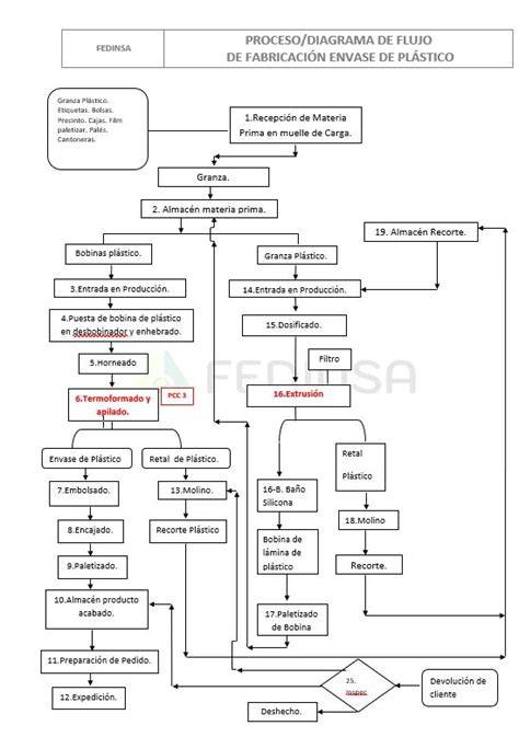 Diagrama de flujo de un proceso de envasado en atmósfera modificada para pescado